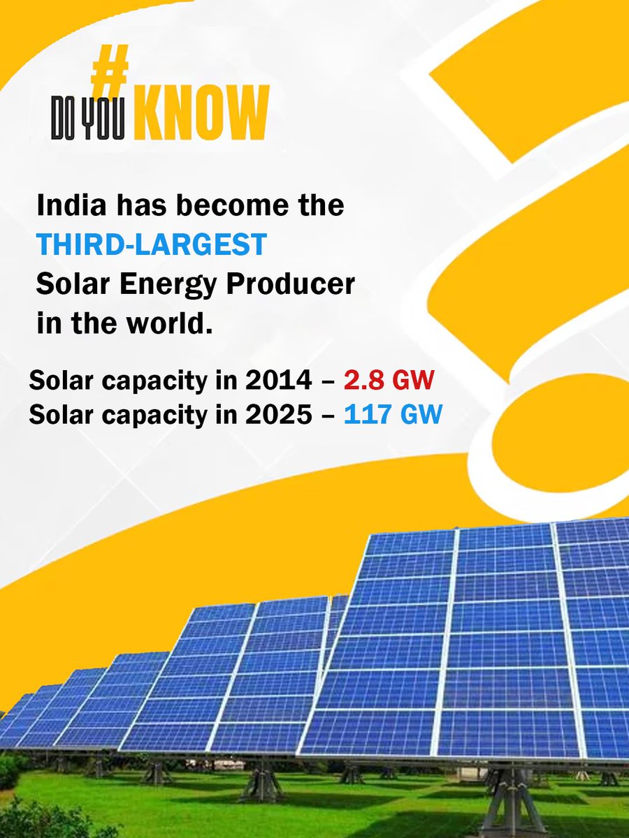 Japan is now behind us in solar energy production. India has reached the global top 3! A milestone worth celebrating. 

#IndiaInTop3Solar #PMSuryaGhar #MuftBijliYojana #SuryaGharSavings

<a href="/mnreindia/">Ministry of New and Renewable Energy (MNRE)</a> <a href="/RECLindia/">REC Limited</a> <a href="/JoshiPralhad/">Pralhad Joshi</a> <a href="/shripadynaik/">Shripad Y. Naik</a> <a href="/mygovindia/">MyGovIndia</a>