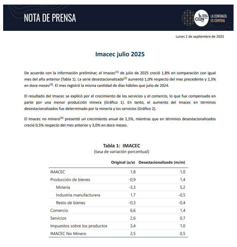🔵El Banco Central de Chile publicó el #Imacec de julio 2025 en su sitio web.  

Los invitamos a revisar la nota de prensa en el siguiente link: bit.ly/IMACEC_JULIO_2…
