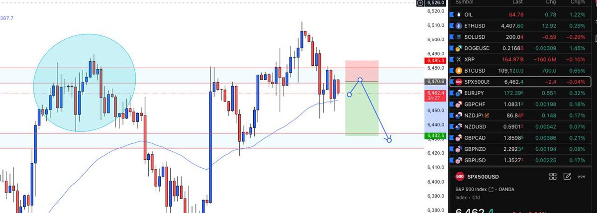SPX500 trade idea 

Current price action is looking pretty much identical to what we did here last time 

Head and shoulders at the high of the market retesting now the area of interest right at the beginning of New York session 

Set and forget