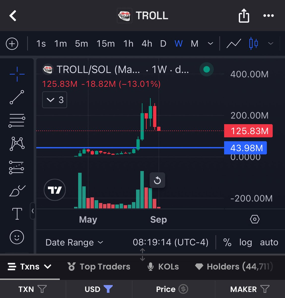Do we see the standard -80% from ath on $troll which would be 60m mc? Good coins can and will dump lower than you think. I am bidding  the blood here (125m) and every 20% dip if we get it. a lot of sellers entered when troll was up only in August so they’re protecting their entry