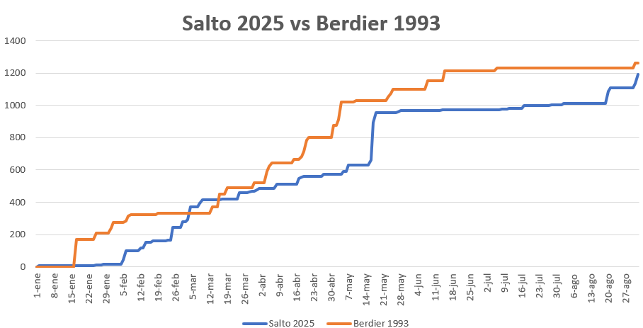 Al 1/9 las lluvias en la planta urbana de Salto compiten mano a mano con el récord de Berdier (pdo de Salto) de 1993. Aquel año finalizó con 1935 mm, hasta dónde llegará 2025?