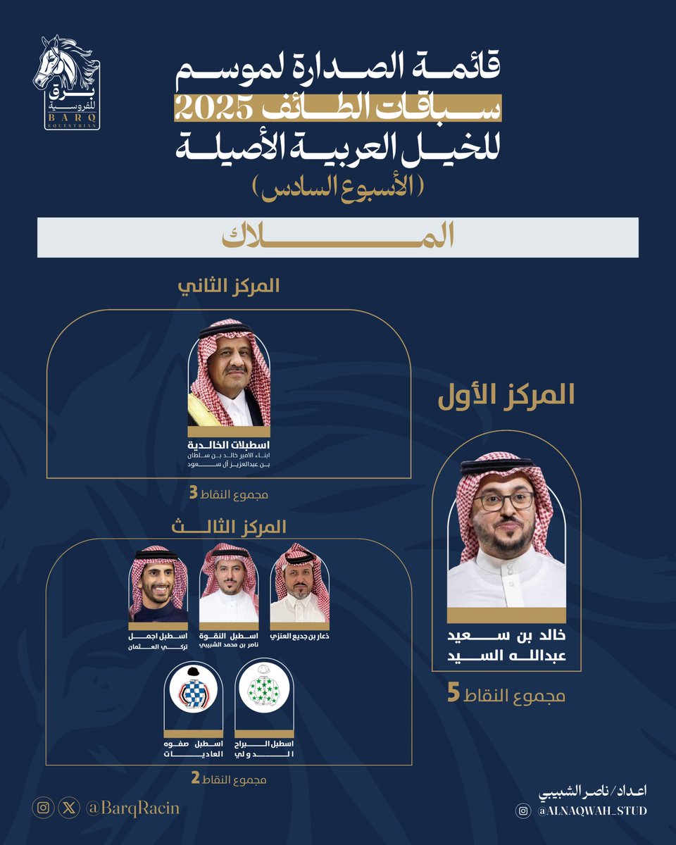 📊 تقرير الأسبوع السادس:
🏇✨
المالك: خالد السيد .. يواصل الصدارة 
في قائمة الملاك 🏆
لسباقات الخيل العربية
 بـ 5 انتصارات 👏🔥
#برق_للفروسية