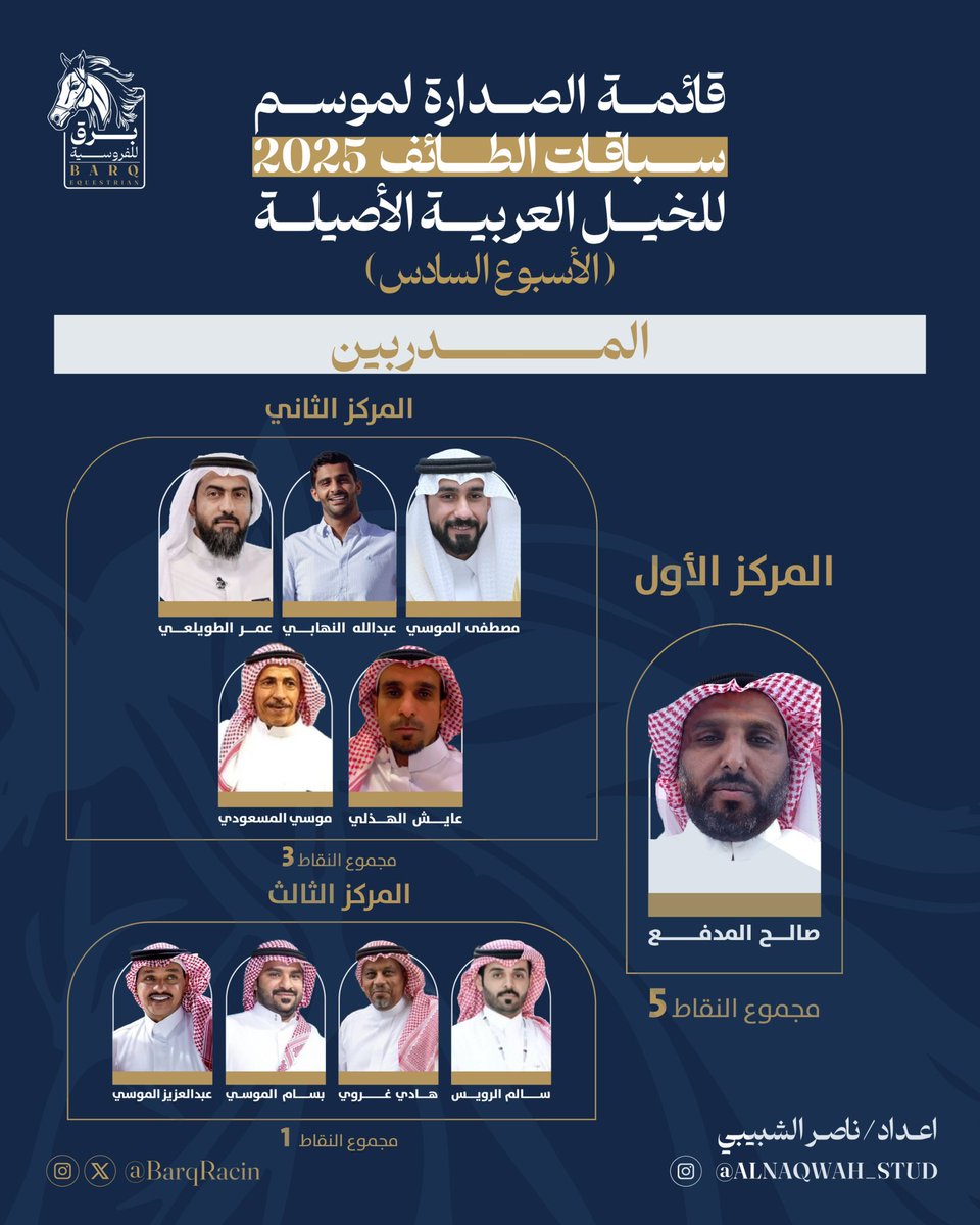 📊 تقرير الأسبوع السادس:
🏇✨
المركز الأول في صدارة قائمة المدربين 🏆
في سباقات الخيل العربية
المدرب صالح المدفع
 بـ 5 انتصارات 👏🔥
#برق_للفروسية