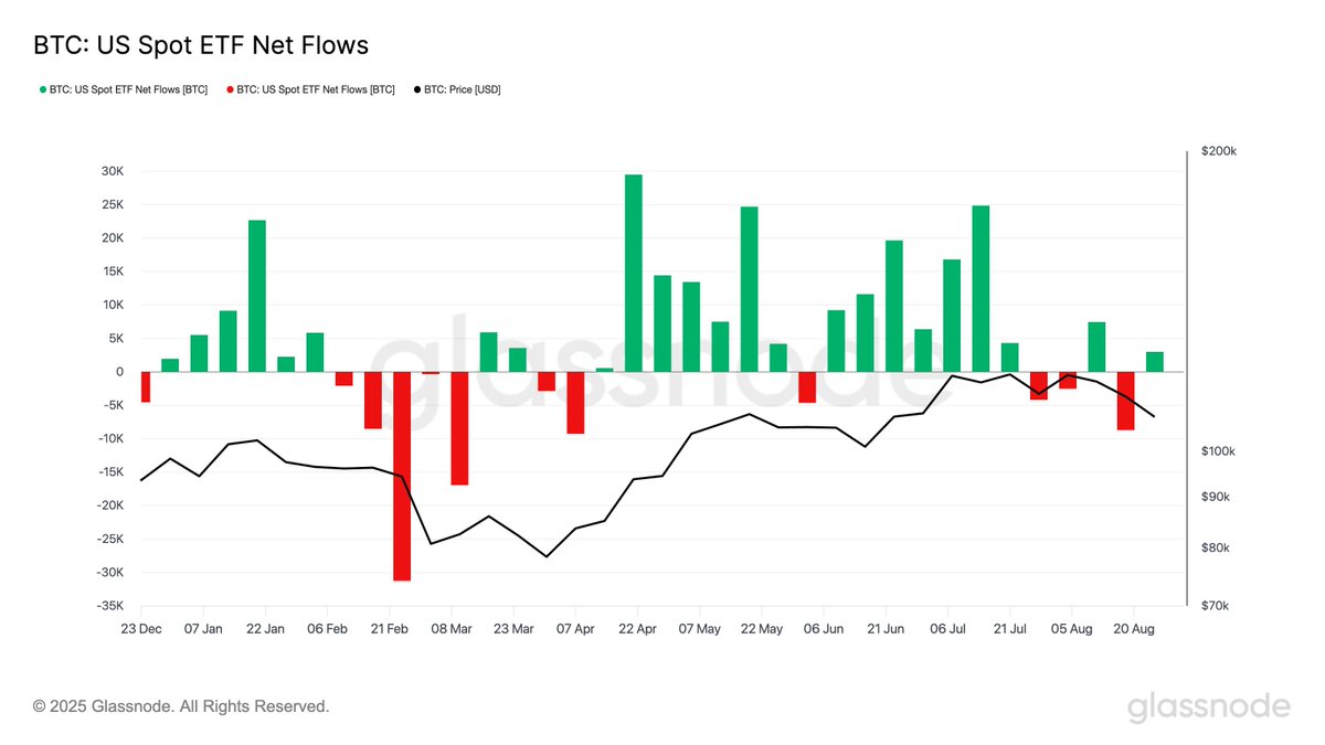🇺🇸 FLASH | Les ETFs spot Bitcoin aux États-Unis enregistrent des entrées  nettes de +3 018 BTC la semaine dernière, après une semaine précédente de  sorties. Malgré un prix chahuté autour des