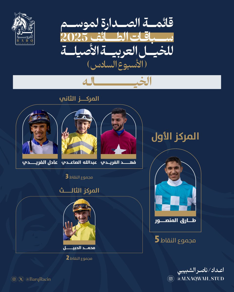 📊 تقرير الأسبوع السادس:
🏇✨
المركز الأول في صدارة قائمة الخيّالة 🏆
لسباقات الخيل العربية
الفارس طارق المنصور
 بـ 5 انتصارات 👏🔥
#برق_للفروسية