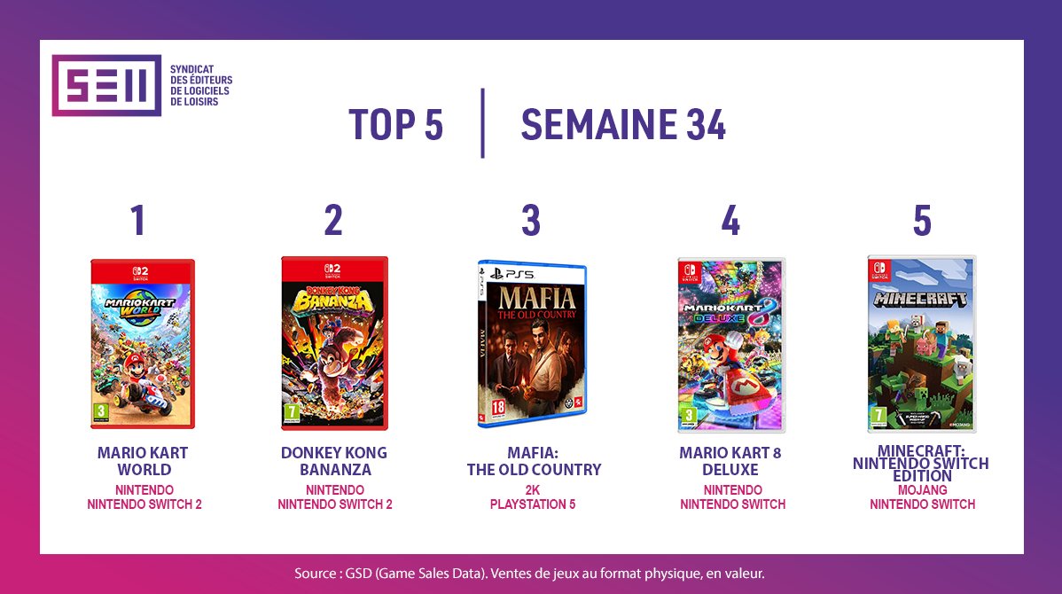 [Semaine 34] Nouveau Top 5 disponible🎮 #MarioKartWorld, #DonkeyKongBananza et #MafiaTheOldCountry toujours sur le podium 🏆 Rendez-vous sur notre site pour découvrir les Top 5  précédents et accédez aux Top 3 par plateforme bit.ly/SELL_Top5