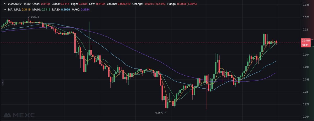 Who is trading $WLFI? 

31B valuation right now.

Congrats to <a href="/EricTrump/">Eric Trump</a> and the team for pulling off such a strong debut.