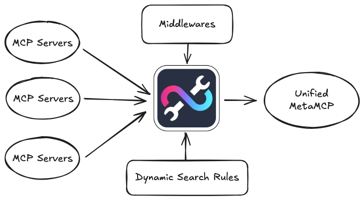 tech0827's tweet image. Supercharge your AI agent infrastructure! MetaMCP unifies MCP servers, boosting #observability, #security, &amp;amp; #scalability. Dockerized for easy deployment. Get the complete guide: decisioncrafters.com/metamcp-the-co…
#MetaMCP #AI #DevOps #Automation #AIagents