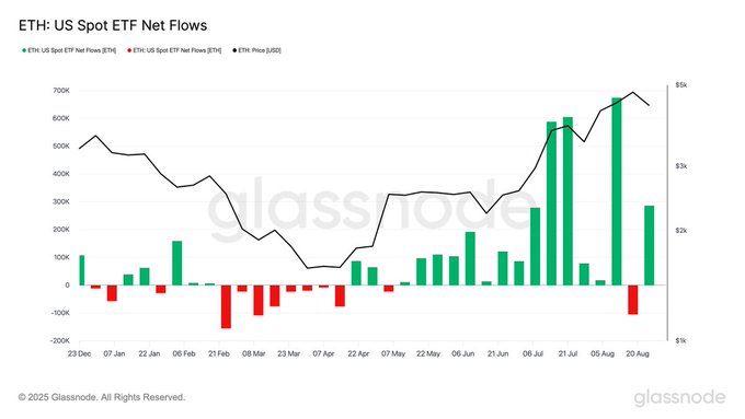 danielllradu's tweet image. ETF-urile spot pe Ethereum din SUA au înregistrat intrări de +286.000 ETH săptămâna trecută.
Chiar dacă ETH a închis săptămâna în jur de 4.400 $, cererea instituțională rămâne solidă.