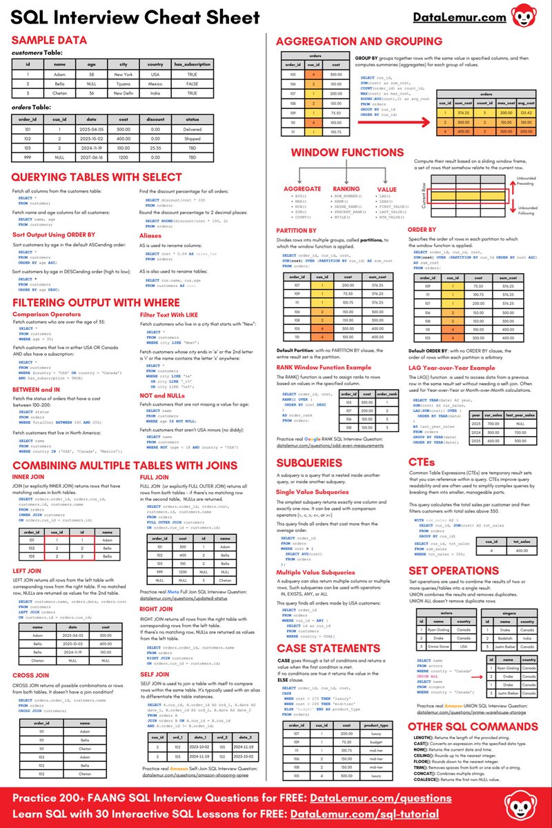 BharukaShraddha's tweet image. SQL Interview Complete Cheatsheet 📘 📚

Save it now ✅️

#sql
