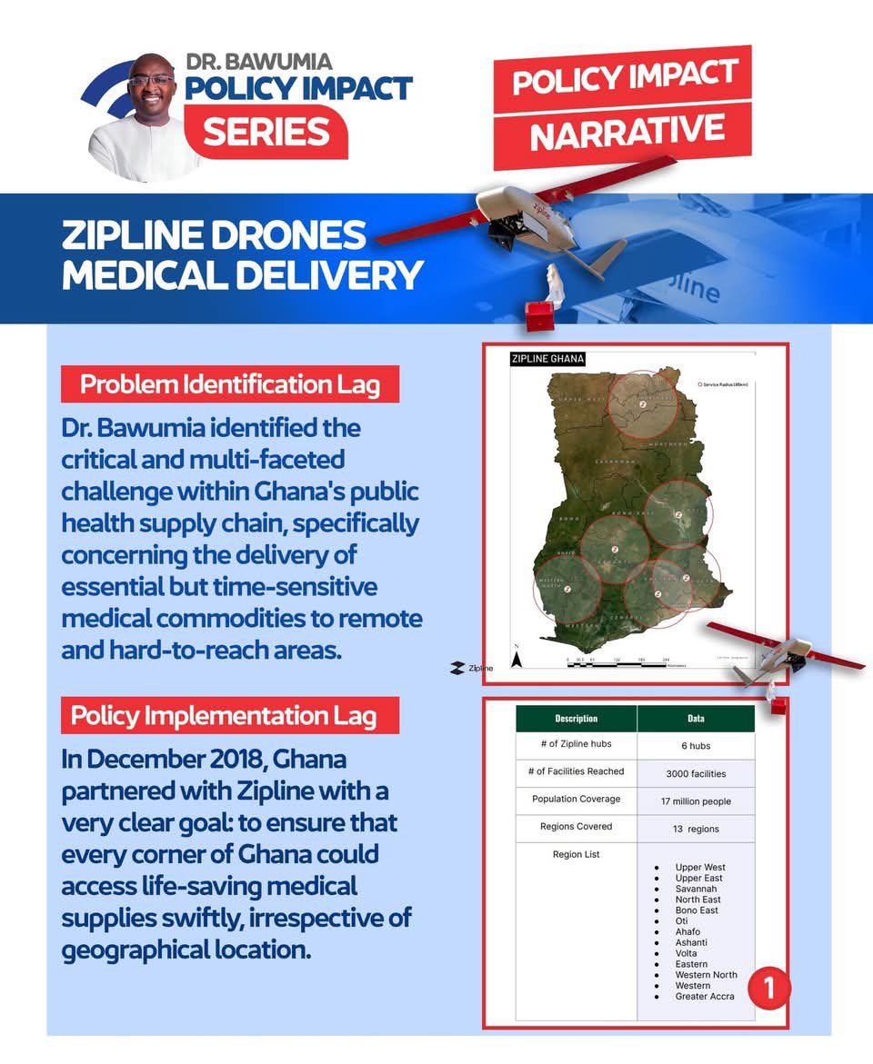 AbrefaKG's tweet image. How Dr.@MBawumia&apos;s policy interventions transformed healthcare through drone medical delivery.Dr. Bawumia is undoubtedly a genious and the Best to lead this Country.

#DMB28
#Itisstillpossible 

@CASTINBILLZ @FAnnohDompreh @NanaKAbabio @DashelleAdu @GiftyBoatemaaO @ForVolta