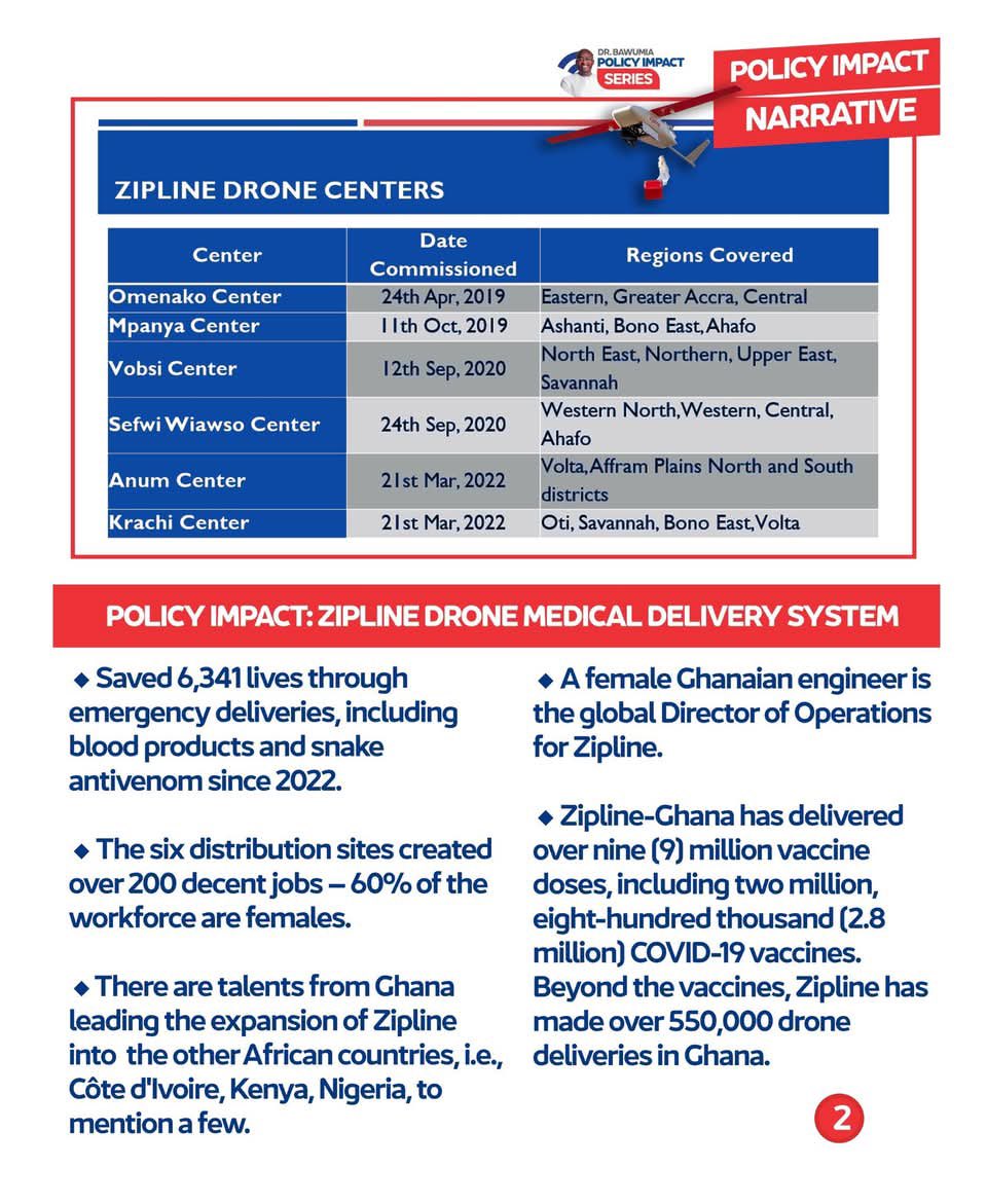 AbrefaKG's tweet image. How Dr.@MBawumia&apos;s policy interventions transformed healthcare through drone medical delivery.Dr. Bawumia is undoubtedly a genious and the Best to lead this Country.

#DMB28
#Itisstillpossible 

@CASTINBILLZ @FAnnohDompreh @NanaKAbabio @DashelleAdu @GiftyBoatemaaO @ForVolta