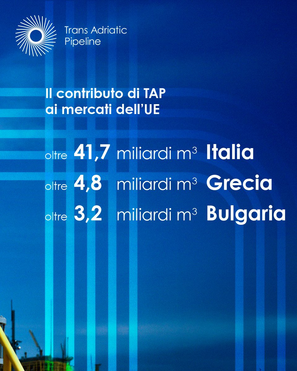 Dall’avvio delle operazioni commerciali, TAP ha trasportato in Europa 50 miliardi di m³ di gas, rafforzandone la sicurezza energetica. 
Solo nel 2024 TAP ha coperto oltre il 16% delle importazioni di gas dell’Italia.
Scopri di più  tap-ag.it/notizie/nuove-…