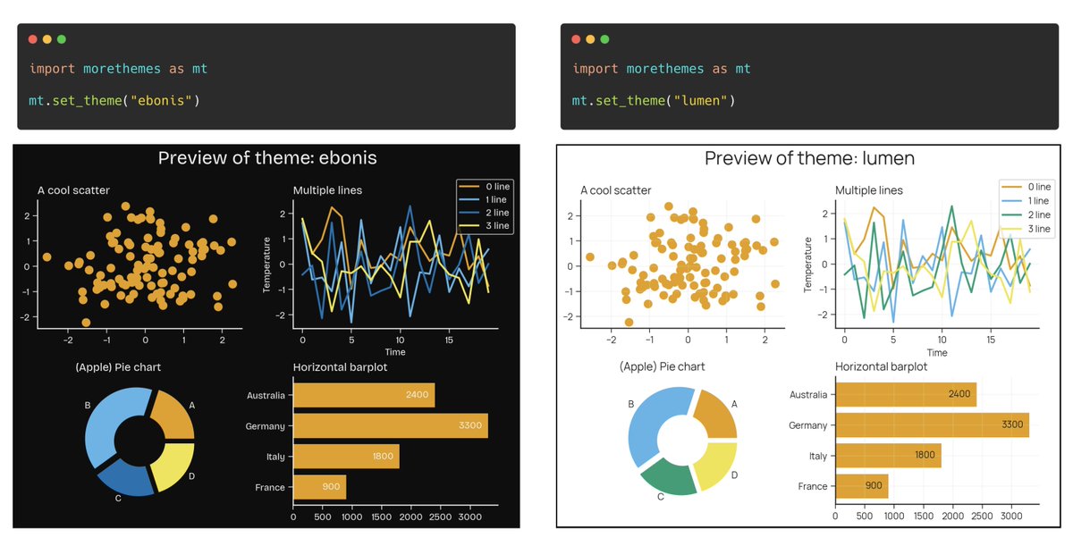 joseph_barbier's tweet image. New release of morethemes 😁🎨 with 2 new themes for matplotlib!
These themes (try to) be more color-blind friendly, as requested by some users.
If you have any ideas for themes, please don't hesitate to reach out!
Browse all themes: y-sunflower.github.io/morethemes/