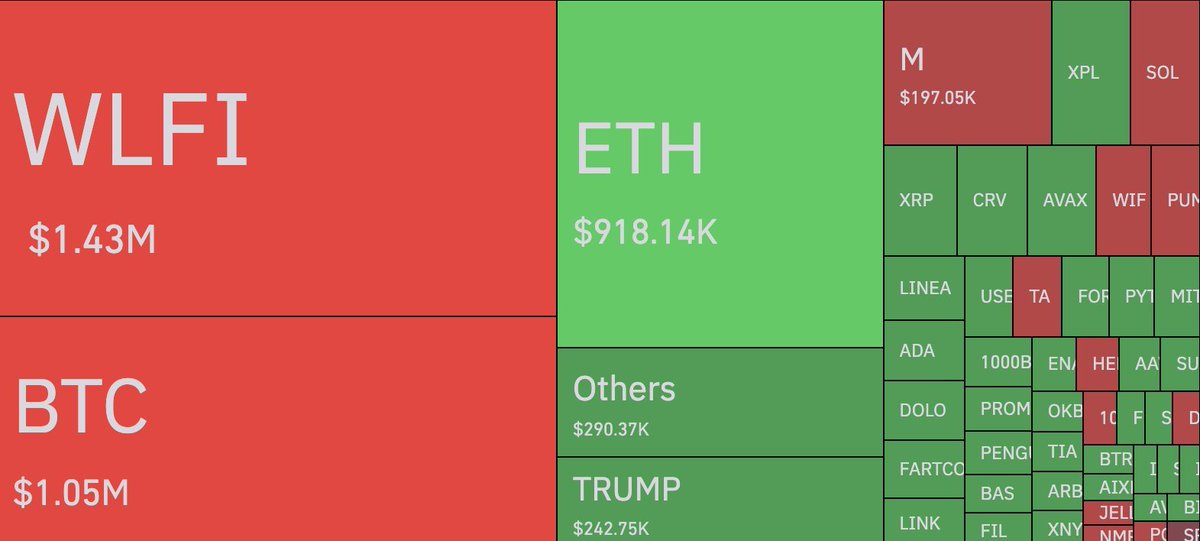 cryptorover's tweet image. 💥BREAKING:

$WLFI LIQUIDATIONS FLIP $BTC LIQUIDATIONS.