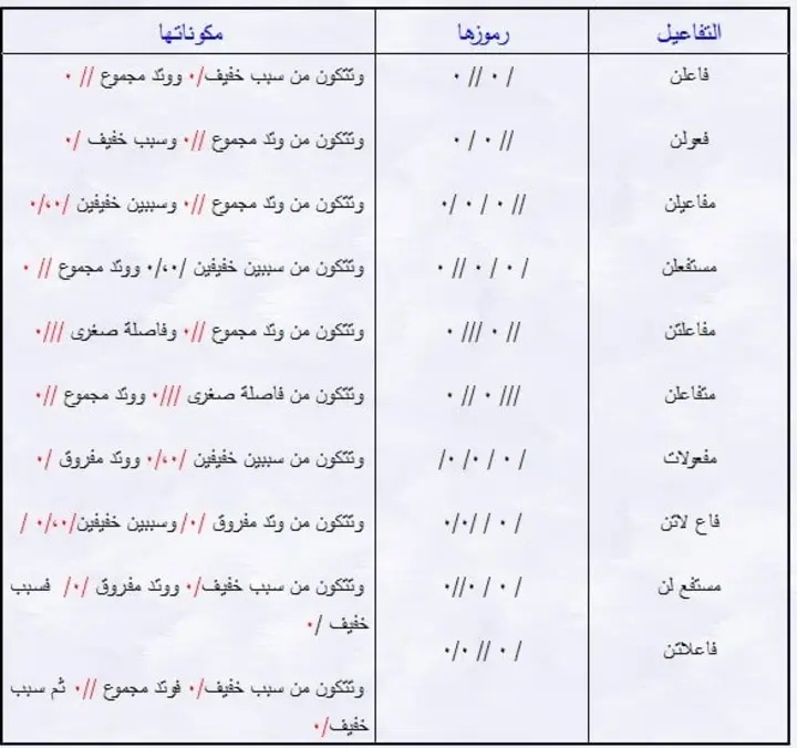 بالعكس هو اتتبع شعر العرب وطلع منه الأنماط وقسمها ورتبها وسماها بالبحور الشعرية، والبحر= نمط مكون من وحدات صوتية مكررة ومتساوية، وأي اختلاف عنه يعتبر "كسر" في الوزن
كيف نحد البحر؟ بالتفعيلات= وحدات صوتية اختارها الخليل عشان تعبر عن كل بحر. منها خُماسية، ومنها سُباعية
+