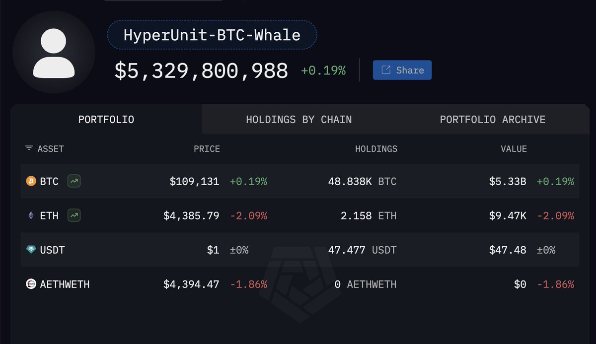 THIS $5B WHALE JUST BOUGHT $1.1 BILLION USD OF $ETH

This Whale holding $5 Billion of BTC just bought $1.08B of ETH through Hyperunit and has now staked it all.

Including last week’s purchases, this whale has now bought and staked $3.5 BILLION of ETH in total.

BTC Addresses: