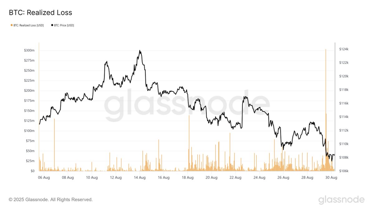 Panikverkäufe und #Bitcoin Chancen 🚀 Viele Trader haben ihre Bitcoin mit  Verlust verkauft, als der Kurs auf etwa 108.000 bis 109.000 US-Dollar  gefallen ist. Dabei wurden allein am 30. August mehr als