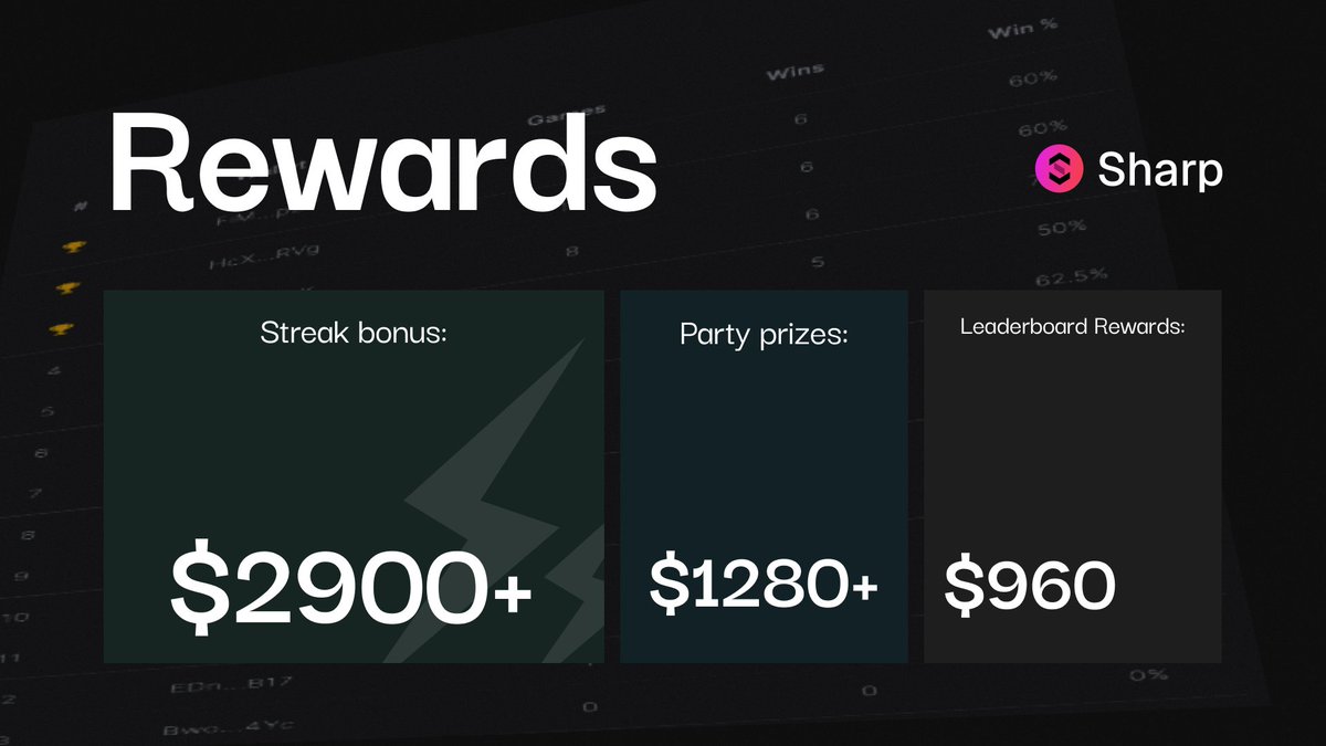 SharpTradeFi's tweet image. Time for triple report 📊
- weekly stats (rewards sent)
- August wrap (winners kept winning)
- summer review (momentum building)

With entire crypto down -5.14% and $SOL crashing from $215 to $163, the month was slow but sharp traders kept winning and we kept growing 📈

August…