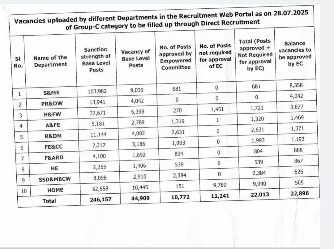 Raju_Tarei_04's tweet image. 📌ଯେଉଁ ଖବର august 7 ରେ Headline ହୋଇଥିଲା, ଆଜି new Month ହେବାକୁ ବସିଲାଣି କିନ୍ତୁ ଏପର୍ଯ୍ୟନ୍ତ କୌଣସି #notification ଆସିନାହିଁ। ସରକାର ଏହା ଉପରେ ଧ୍ୟାନ ଦେଲେ aspirants ଙ୍କୁ ଆଶ୍ଵସ୍ଥି ମିଳ ନ୍ତା ।
#jayjagannath
#releasenotification 
@CMO_Odisha @MohanMOdisha