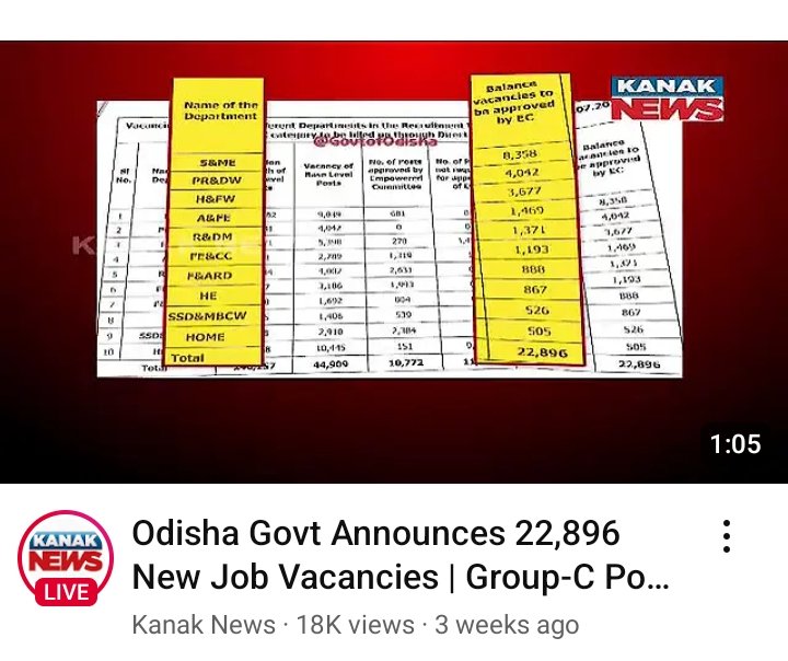 Raju_Tarei_04's tweet image. 📌ଯେଉଁ ଖବର august 7 ରେ Headline ହୋଇଥିଲା, ଆଜି new Month ହେବାକୁ ବସିଲାଣି କିନ୍ତୁ ଏପର୍ଯ୍ୟନ୍ତ କୌଣସି #notification ଆସିନାହିଁ। ସରକାର ଏହା ଉପରେ ଧ୍ୟାନ ଦେଲେ aspirants ଙ୍କୁ ଆଶ୍ଵସ୍ଥି ମିଳ ନ୍ତା ।
#jayjagannath
#releasenotification 
@CMO_Odisha @MohanMOdisha