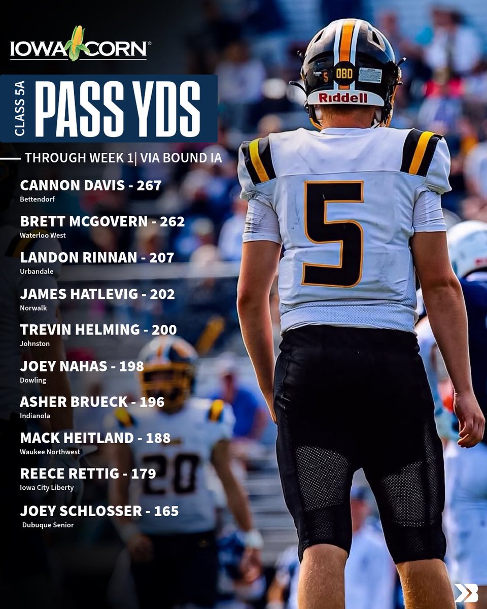 Class 5A Pass Leaders through week one 🔥

#iahsfb 📸: Huskey . Media