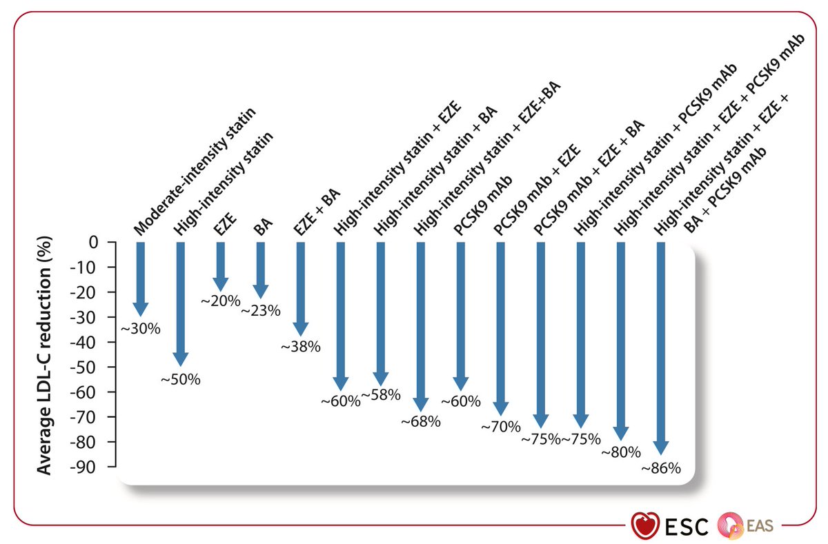 LDL-C average percent reduction with pharmacological therapy 

via the 2025 ESC/EAS Focused Update on Dyslipidaemias
#ESCCongress2025 #CVprev 

atherosclerosis-journal.com/article/S0021-…