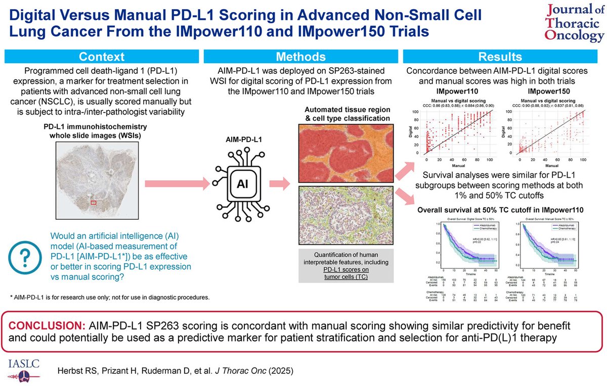 JTOonline's tweet image. A PD-L1 clone-agnostic AI model for AI-based mesurement of PD-L1 was developed to assess advanced NSCLC using clinical samples from two Phase 3 trials (IMpower110 and IMpower150). Check out the findings from Herbst et al. here. jto.org/article/S1556-…