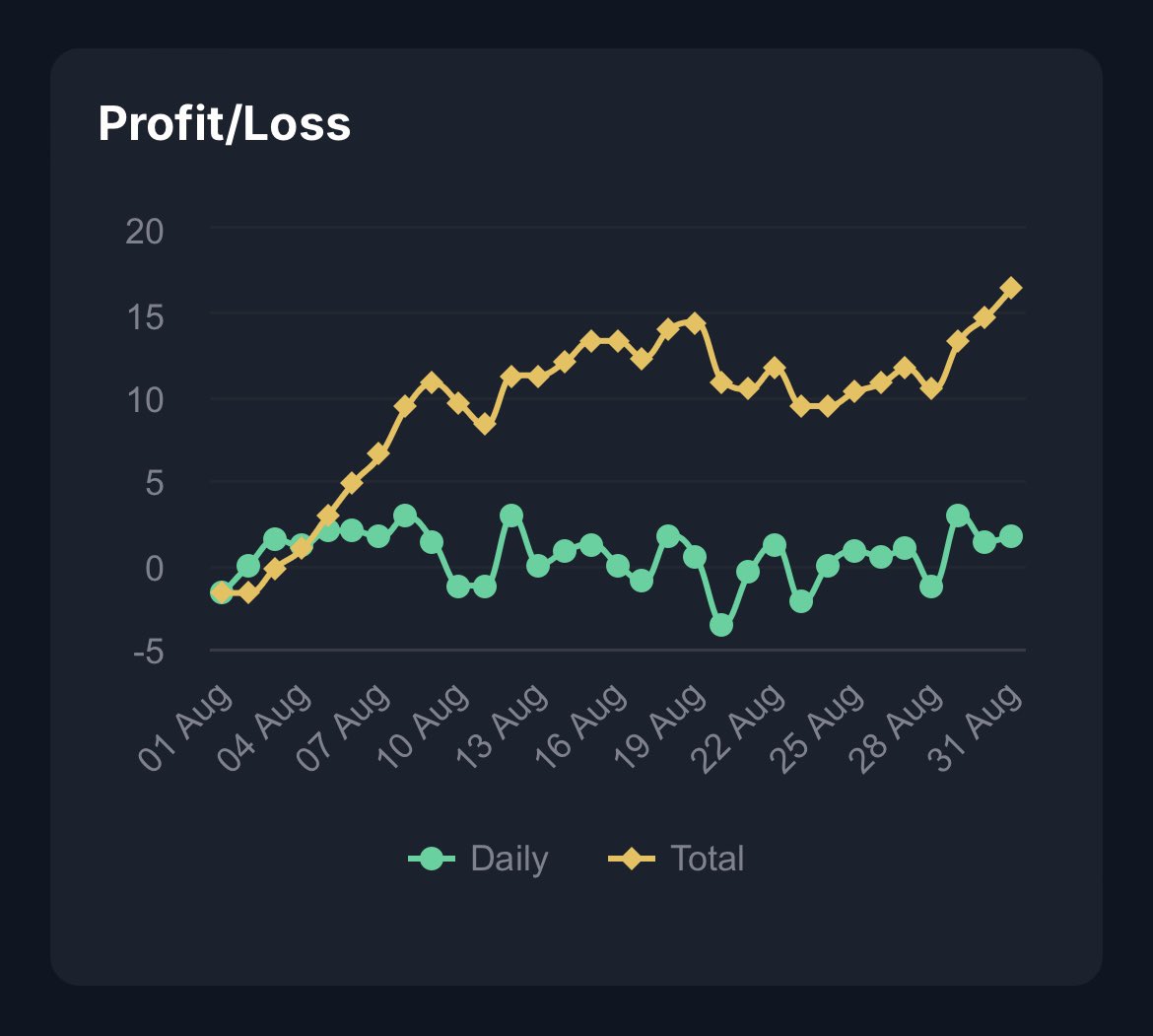 bashools's tweet image. August Summary:
📚 55 Bets
📈 ROI: +26.51%
💰 Profit: +16.50u
Flying start to the month and a pretty horrendous middle but bounced back right at the end. Another month in profit for 2025 and enjoying it so far with some great CLV throughout the month 📈💰