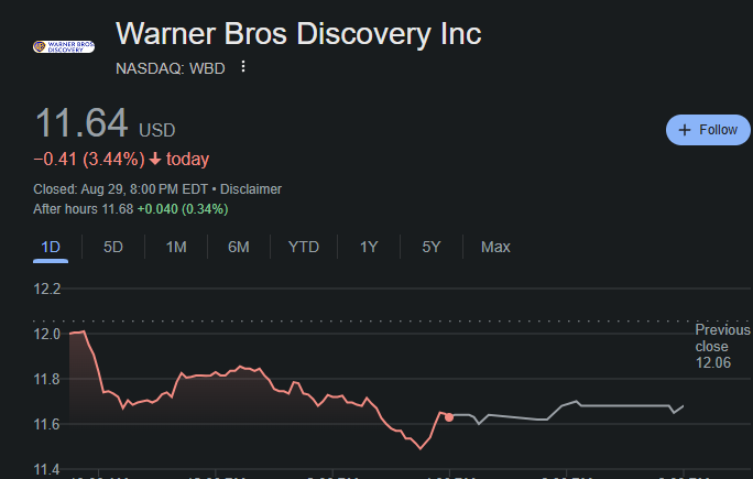 Hey, Valliant Renagde, explain to me how disney is so bad when wbd stock is so much worse, disney stock is at $118.38 a share while wbd stock is at $11.64, see without disney you have nothing to talk about, majority of his videos are anti disney, he needs it for his content
