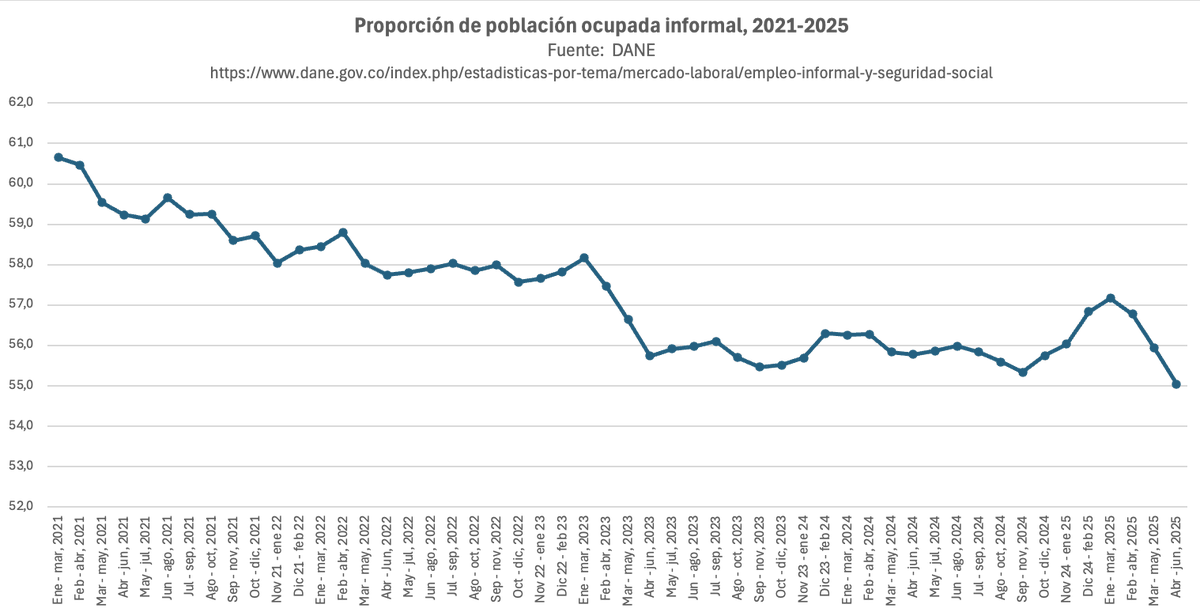 Dice el profesor de Economía de los Andes sobre las recientes estadísticas de Mercado Laboral: "Alta informalidad: 56,8 % en febrero–abril, 57,7 % en marzo". 😵‍💫😵‍💫

Con una simple búsqueda en internet se hubiera dado cuenta que: 
Desde que se cuenta con cifras comparables de