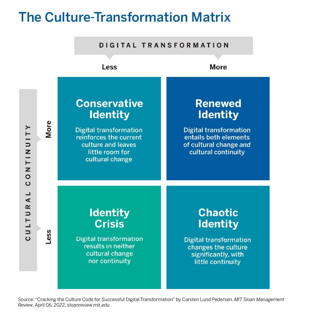 Leaders should consider how cultural change interacts with digital transformation, which together create the four elements of cultural identity shown in the matrix: identity crisis, chaotic identity, conservative identity, and renewed identity.

mitsmr.com/37mckqS