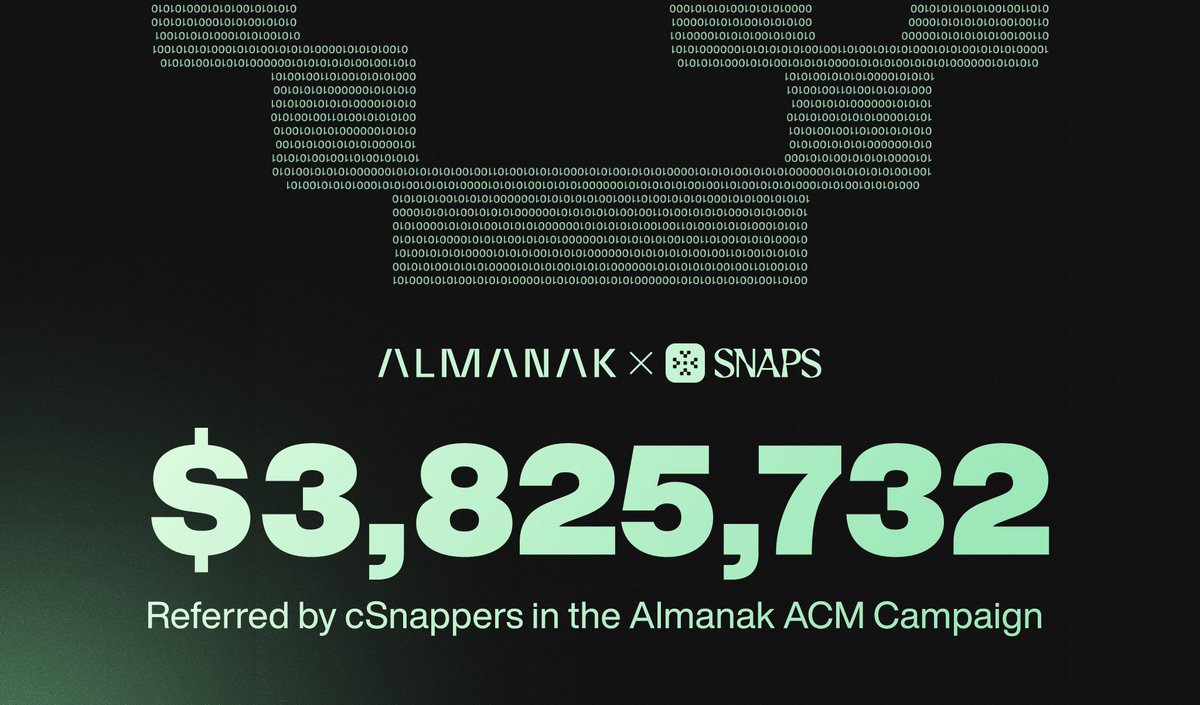 cSnappers have already referred over $3.8M in capital across all sources in the <a href="/Almanak__/">Almanak</a> ACM campaign.

Reminder: cSnappers are eligible for 80% of the rewards and that reward pool will be worth at least $500K.