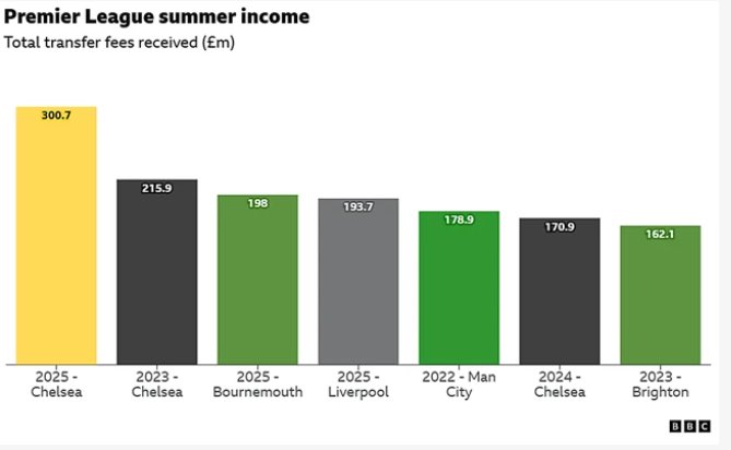 ChelsTransfer (@chelstransfer) on Twitter photo 🚨 🏦 Chelsea become the FIRST Premier League club to ever bank over £300million from player sales. (via <a href="/NizaarKinsella/">Nizaar Kinsella</a>) 🚨 🏦 Chelsea become the FIRST Premier League club to ever bank over £300million from player sales. (via <a href="/NizaarKinsella/">Nizaar Kinsella</a>)