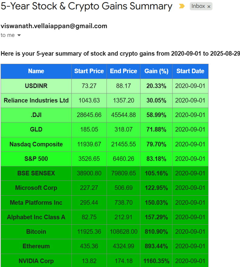 visvel5's tweet photo. A year ago, I built a small tool to track key stocks &amp; crypto monthly. Most chase daily swings — I get a clear, long-term view 𝟭𝘀𝘁 𝗼𝗳 𝗲𝘃𝗲𝗿𝘆 𝗺𝗼𝗻𝘁𝗵.

Here’s the 𝟱-𝘆𝗲𝗮𝗿 𝘀𝗻𝗮𝗽𝘀��𝗼𝘁 𝗜 𝗴𝗼𝘁 𝘁𝗼𝗱𝗮𝘆. DM me to get these insights straight to your inbox! https://t.co/PRx34vyLHX