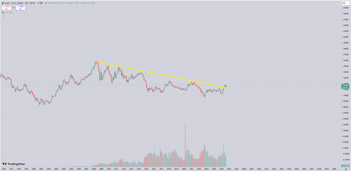blakestonks's tweet image. Euro is breaking out against the dollar for the first time in nearly 20 years.

$EURUSD