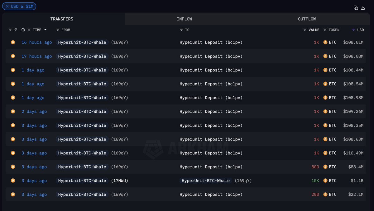 THIS $5B WHALE JUST BOUGHT $1.1 BILLION USD OF $ETH This Whale holding $5  Billion of BTC just bought $1.08B of ETH through Hyperunit and has now  staked it all. Including last
