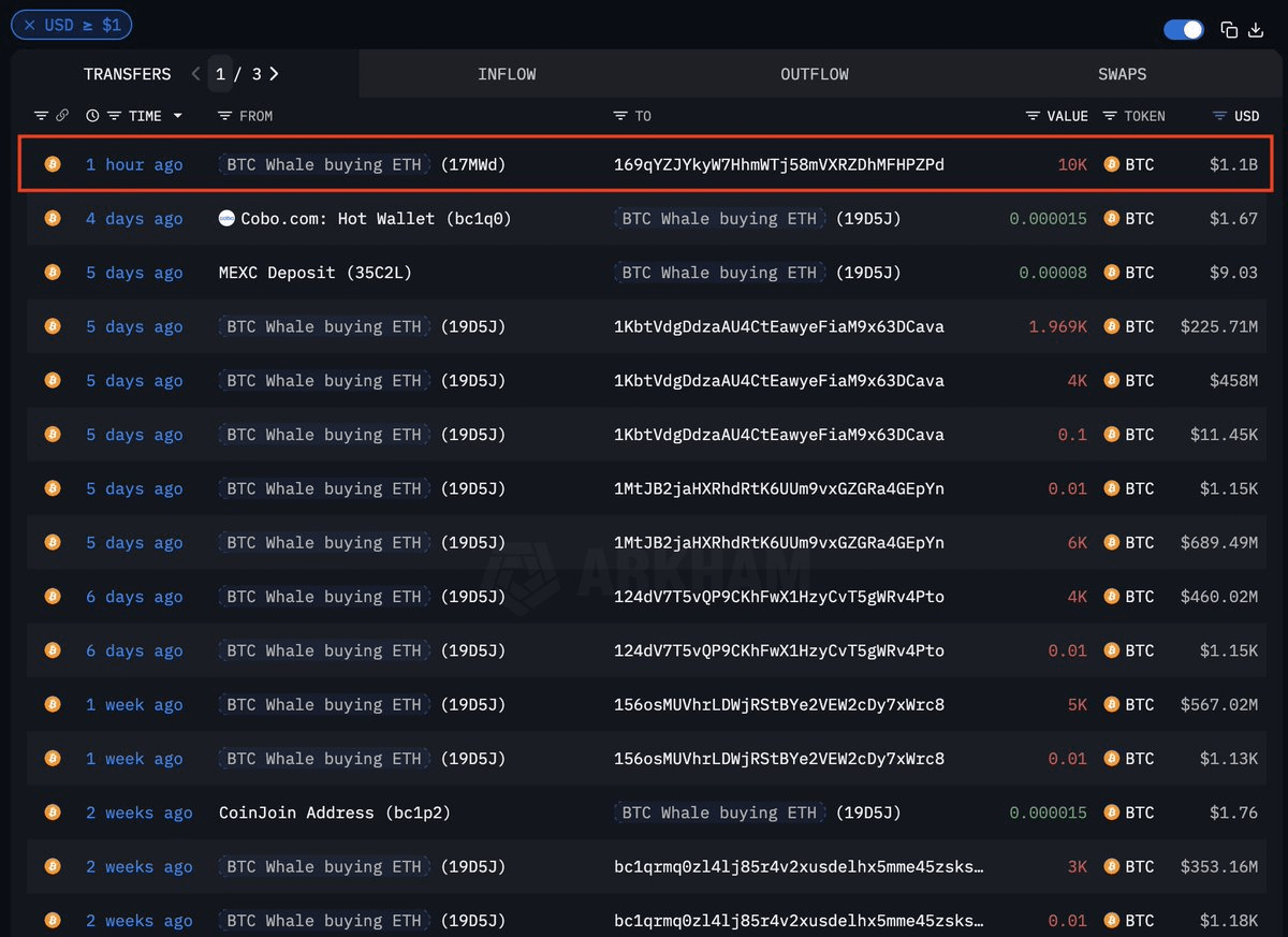 DeFiTracer's tweet photo. 🚨 JUST IN:

SATOSHI ERA WHALE JUST SOLD 10,000 $BTC TO BUY $1.1B WORTH OF $ETH.

GIGA PUMP IS COMING!! https://t.co/ptleC3P3DT