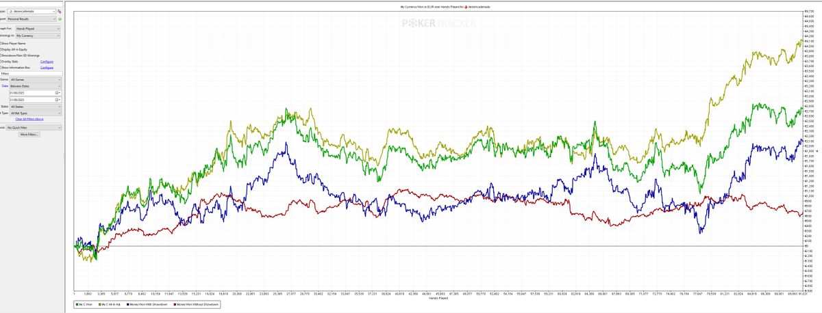 📊 Resultados Agosto ♦️
💶 +€2,765 en cash (real)
🎁 +€2,385 en rakeback
🎯 EV: +€4,127
Total: +€5,150 este mes 🟢
Mes con altibajos pero buenas sensaciones y cerrando en positivo 👇
¡El camino continúa! 🧠🔥
#Poker #CashGames #GrindMode #PokerResults