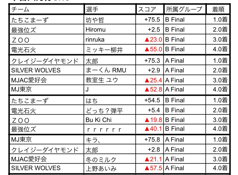 『極希少』 チャンピオンズフェスティバル 2015 TOP 32 極希少』 チャンピオンズフェスティバル 2015 TOP 32