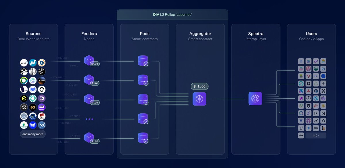 Lumina Powered Oracle Features Illustration