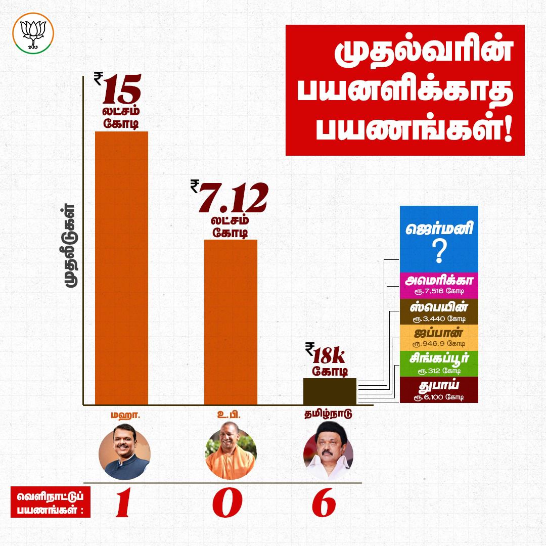 Nainar Nagenthiran (@nainarbjp) on Twitter photo முதல்வரின் வெளிநாட்டுப் பயணங்களின் உண்மை நோக்கம் என்ன?
சற்று முன்பு ஜெர்மனியில் மூன்று நிறுவனங்களோடு ரூ. 3200 கோடி மதிப்பிலான ஒப்பந்தங்களில் மாண்புமிகு முதல்வர் திரு. <a href="/mkstalin/">M.K.Stalin</a> அவர்கள் கையெழுத்திட்டுள்ளார் என்று வெளியாகியுள்ள செய்தி பெருத்த ஏமாற்றத்தையும் வலுவான சந்தேகத்தையும் முதல்வரின் வெளிநாட்டுப் பயணங்களின் உண்மை நோக்கம் என்ன?
சற்று முன்பு ஜெர்மனியில் மூன்று நிறுவனங்களோடு ரூ. 3200 கோடி மதிப்பிலான ஒப்பந்தங்களில் மாண்புமிகு முதல்வர் திரு. <a href="/mkstalin/">M.K.Stalin</a> அவர்கள் கையெழுத்திட்டுள்ளார் என்று வெளியாகியுள்ள செய்தி பெருத்த ஏமாற்றத்தையும் வலுவான சந்தேகத்தையும்