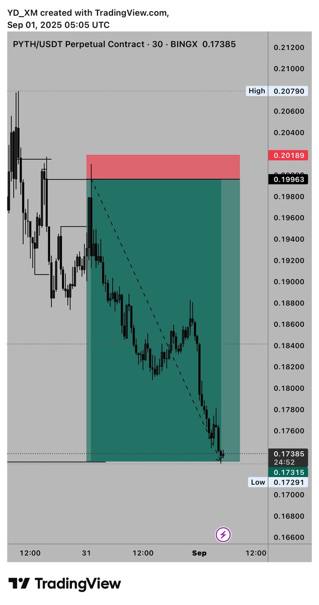 YD__xm's tweet image. #pythusdt
11RRR

STILL 1St SEPTEMBER 😂and the patience crypto analyst is milking it with his community 😁😁
Telegram link on bio🙌
 Btc short and Pyth short total…17RR secured