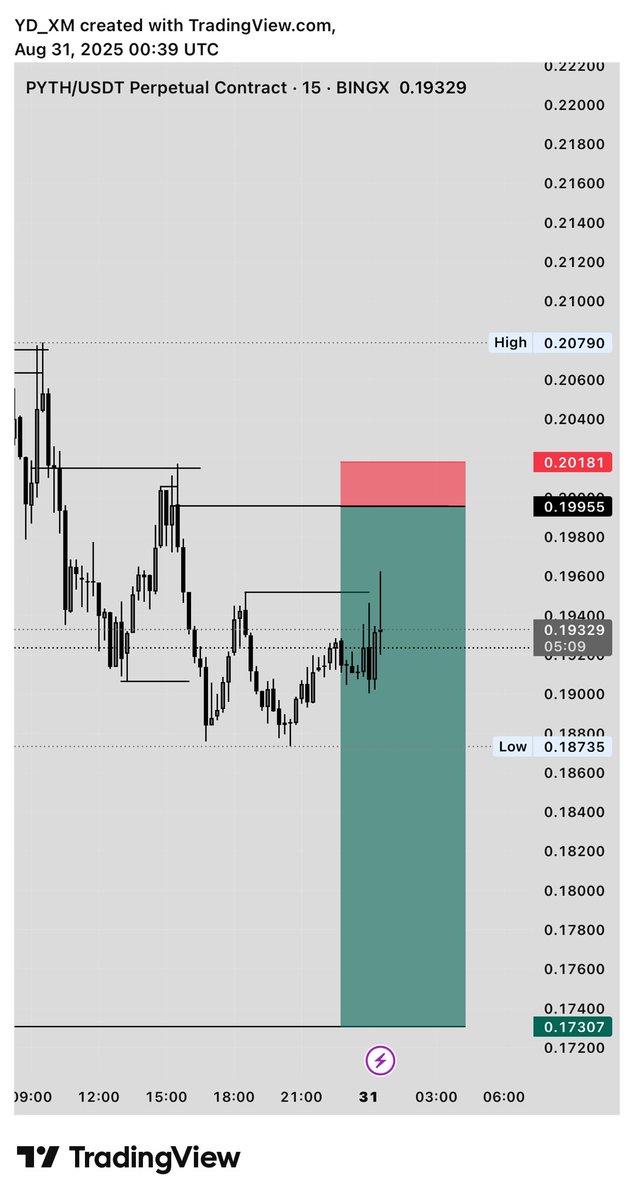 YD__xm's tweet image. #pythusdt
11RRR

STILL 1St SEPTEMBER 😂and the patience crypto analyst is milking it with his community 😁😁
Telegram link on bio🙌
 Btc short and Pyth short total…17RR secured