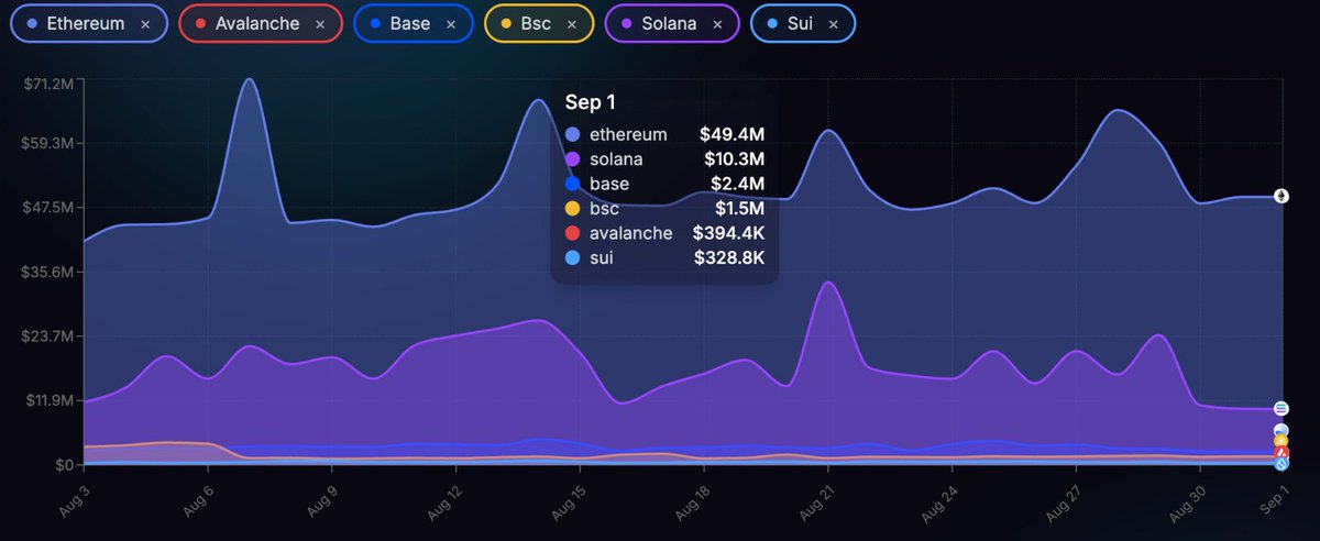 eyezenhour's tweet photo. 24h L1 fee data tells the real story:

$ETH (Ethereum) → $49.4M
$SOL (Solana) → $10.3M
@base (Coinbase) → $2.4M
$BNB (Binance) → $1.5M
$AVAX (Avalanche) → $394K
$SUI (Sui Network) → $328K

Most people stop at “low fees = bad for token” 

But zoom out:
• $ETH leads in revenue, but users pay the price
• $SOL/Base are monetizing, costs already climbing
• $SUI is processing millions of tx/day for just $328K in fees

Every dollar on $SUI buys more transactions per user than any other chain in this stack

In a world where UX and cost determine adoption, Sui’s model positions it as the lowest-friction L1 at scale
Builders and apps care about throughput and cheap blockspace

And that’s exactly what Sui is delivering

Fee wars aren’t about who can extract the most
They’re about who can onboard the most

On that metric, Sui is leading quietly but decisively