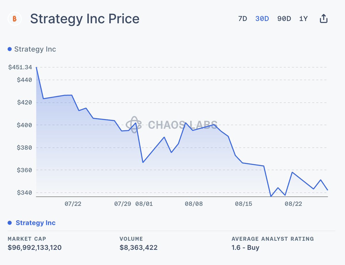 2. MSTR Holds Steady as Bitcoin Proxy, $BMNR Emerges as $ETH Bet  @MicroStrategy ($MSTR) and @BitMNR offer contrasting exposures to crypto  assets. MSTR remains a leveraged Bitcoin treasury play with $71B in