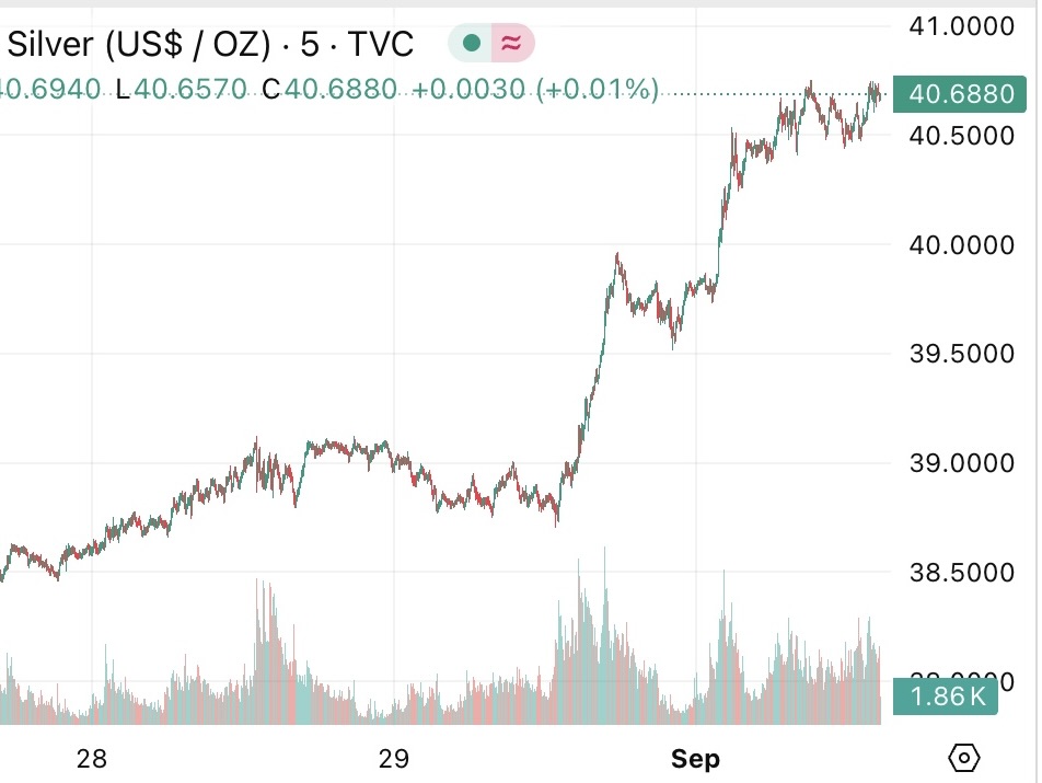 We are watching the early stages of a global revaluation.
Most still have no idea.
#Silver