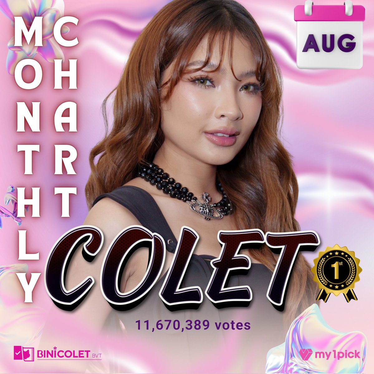 BiniColetBVT's tweet image. 📢 [MY1PICK VOTING RESULT]

Good evening, Coca Colets and Blooms! 🥰

The August Monthly Chart officially ended and #BINI_Colet won 1st place with 11,670,389 votes! 💚

Thank you so much to our ever dedicated CBVT Voters and to those who helped us win this voting. We secured…