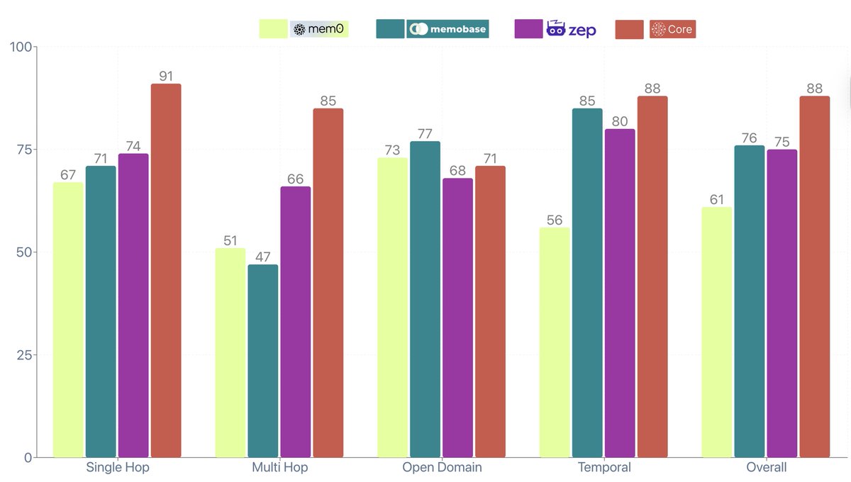 manikagg01's tweet image. 🚀 CORE memory is now SOTA on LoCoMo benchmark with 82.24% accuracy in memory recall

We got here by building a temporal knowledge graph and focusing on evolving, individual memory.

⚡ Only GPT-4.1 was used for this run.
@TheRedplanethq