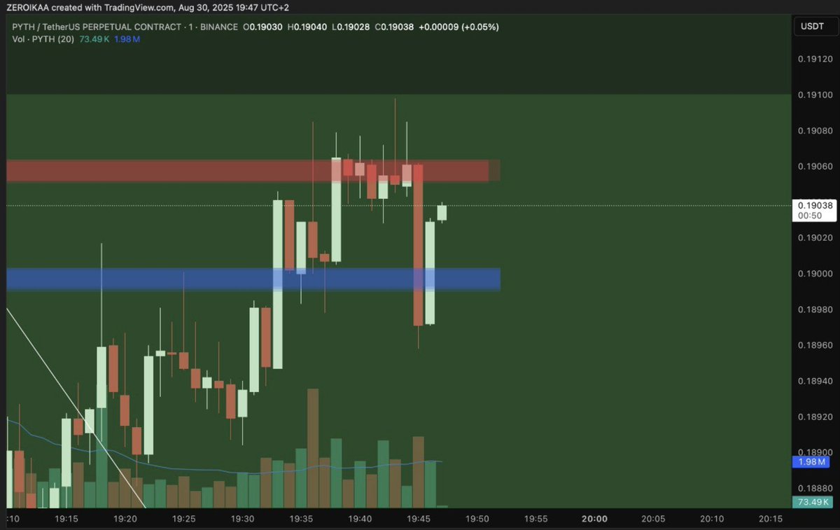 - 🎁Educational content: mini-price action + volumes masterclass - 

This is a post that can truly improve your abilities and  help a lot in understanding the price action, so pay close attention.

When you find a solid demand or breaker area where to enter there are many sets of
